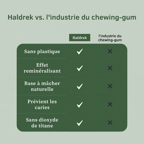Haldrek – Chewing-gum reminéralisant | Stop aux caries