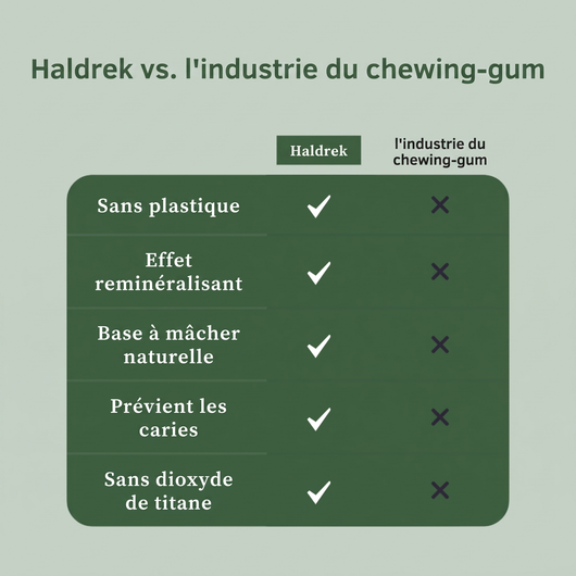 Haldrek – Chewing-gum reminéralisant | Stop aux caries